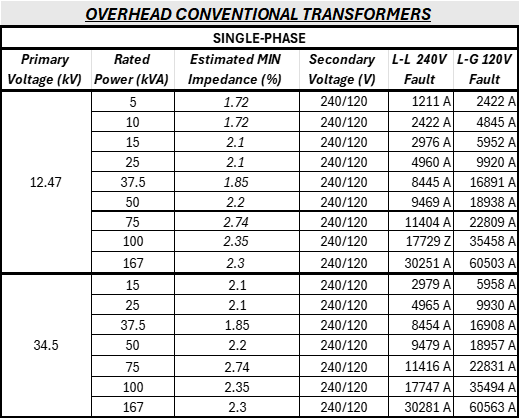 Overhead Conventional Transformer Table