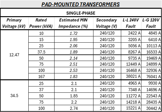 Pad-Mounted Transformers Table